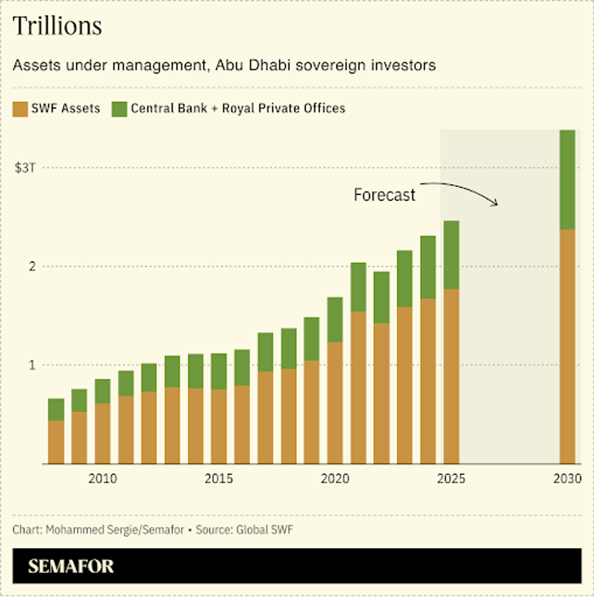 A chart showing the value, in dollars, of assets under management by SWF assets and Central Bank, by year.