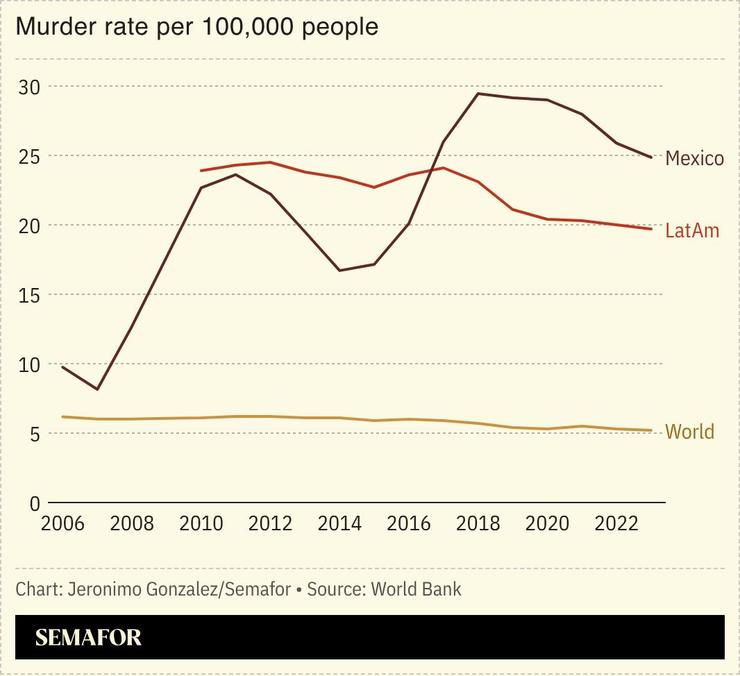 A chart showing the murder rate for Mexico, LatAm and the World.