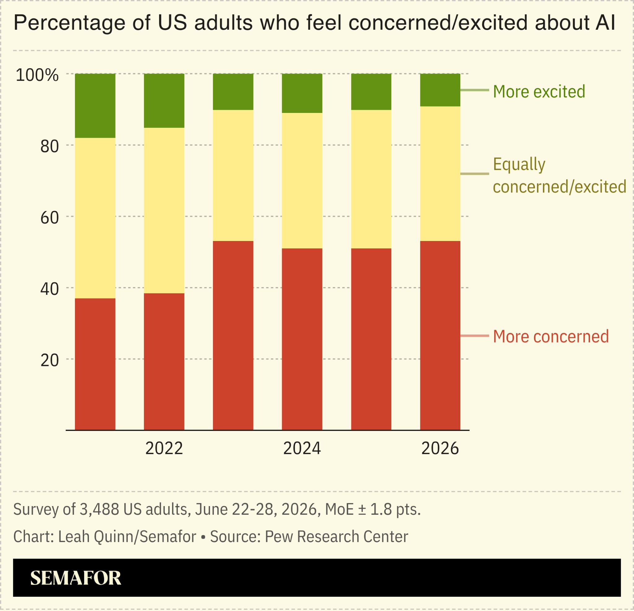 A chart showing the share of adults who feel concerned/excited about AI.