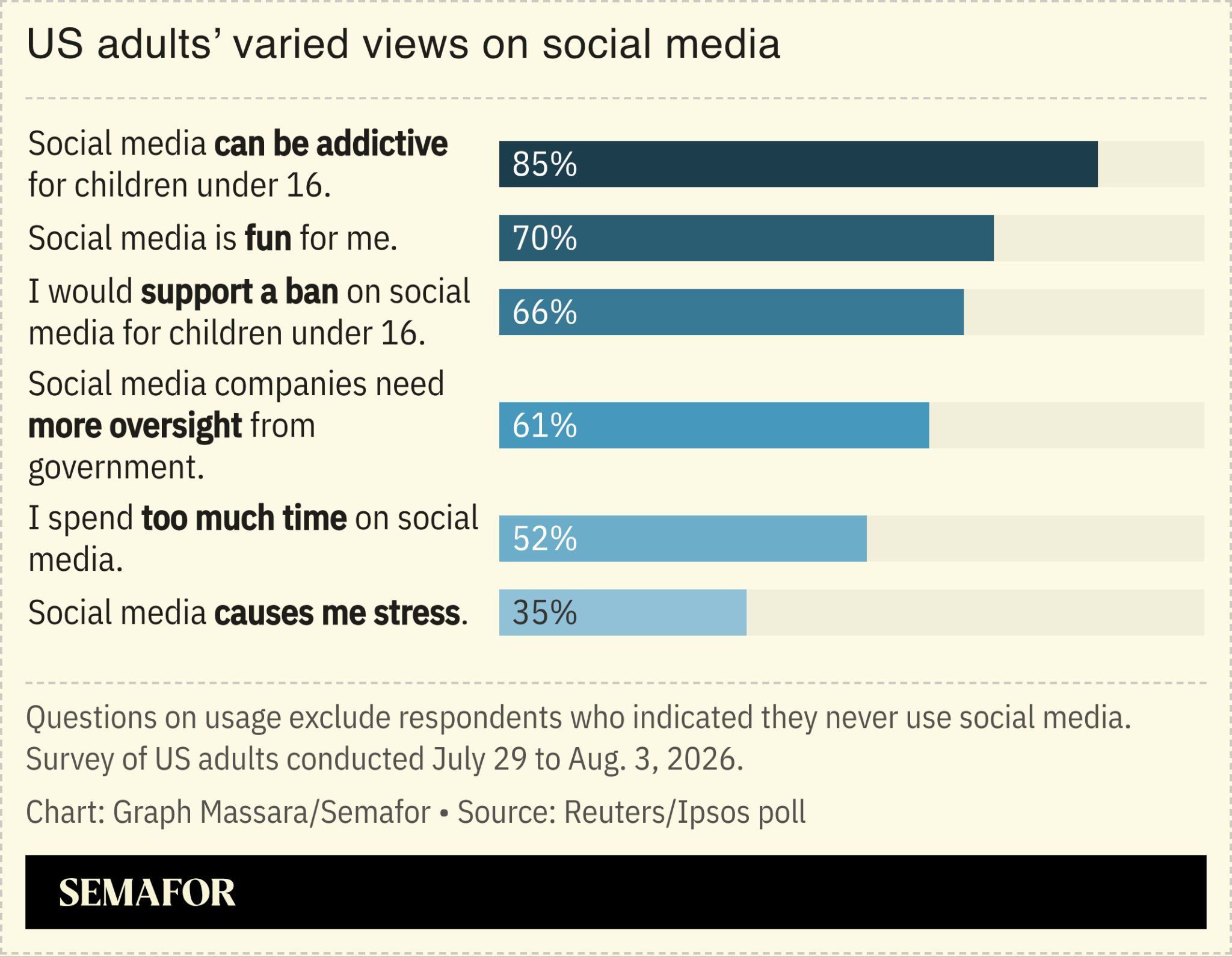 A poll showing US adults’ views on social media.