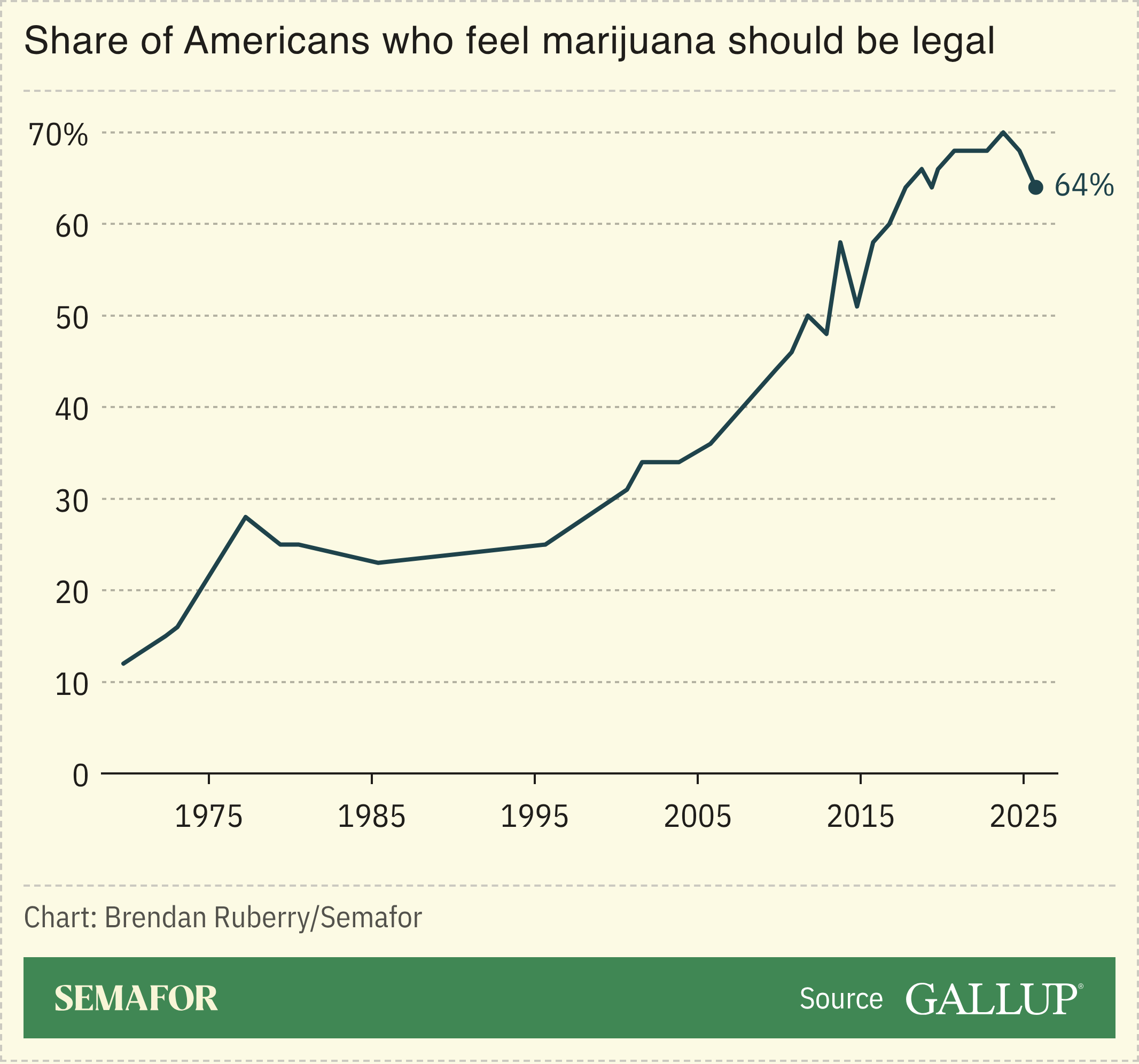 Gallup chart showing the share of Americans who feel marijuana should be legal, since 1969