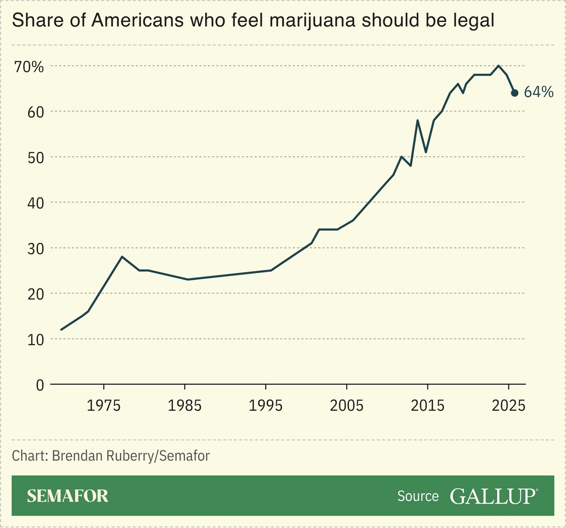 Gallup chart showing the share of Americans who feel marijuana should be legal, since 1969