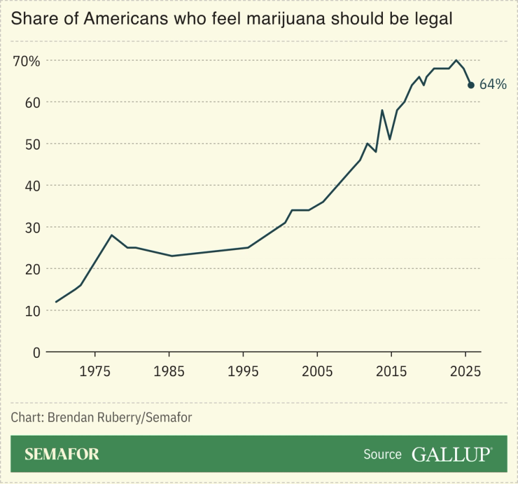 Gallup chart showing the share of Americans who feel marijuana should be legal, since 1969