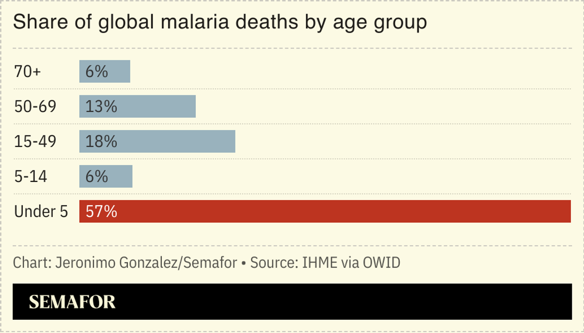 A chart showing global malaria deaths by age group