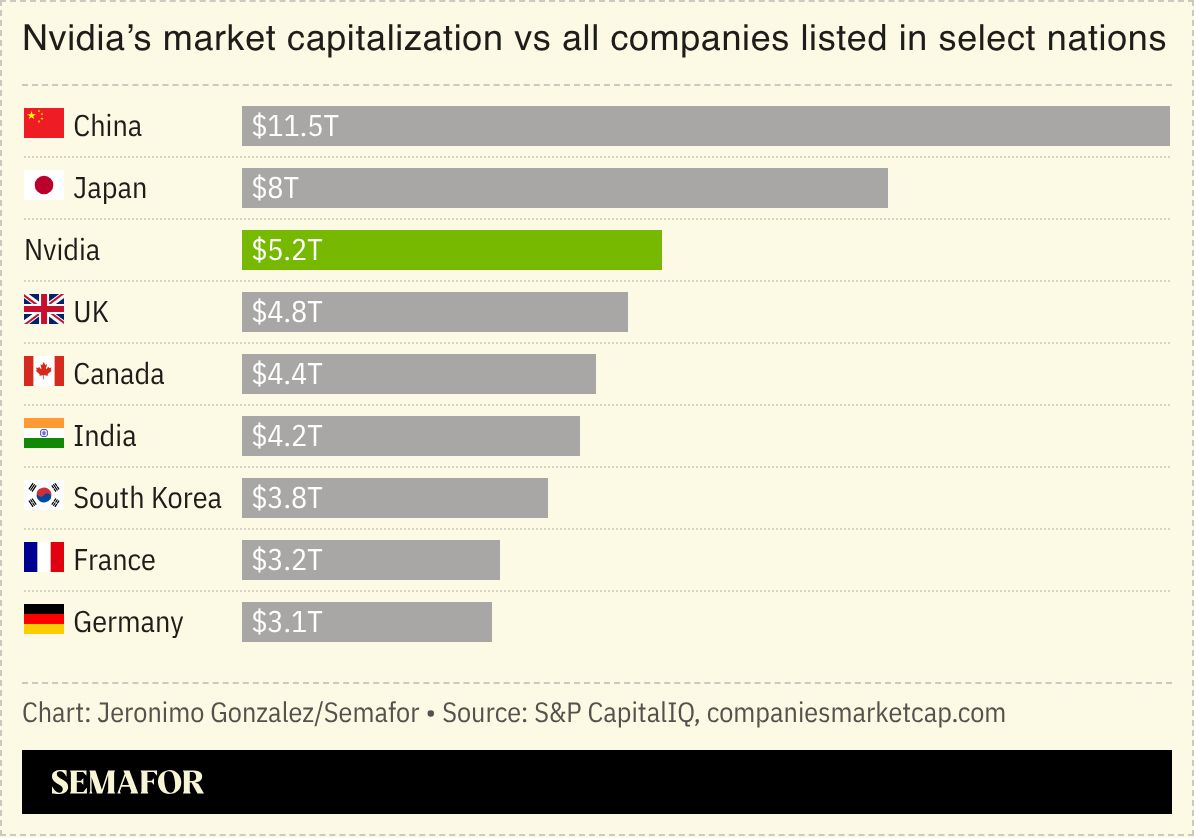 A chart showing Nvidia’s market capitalization vs all companies listed in select nations. 