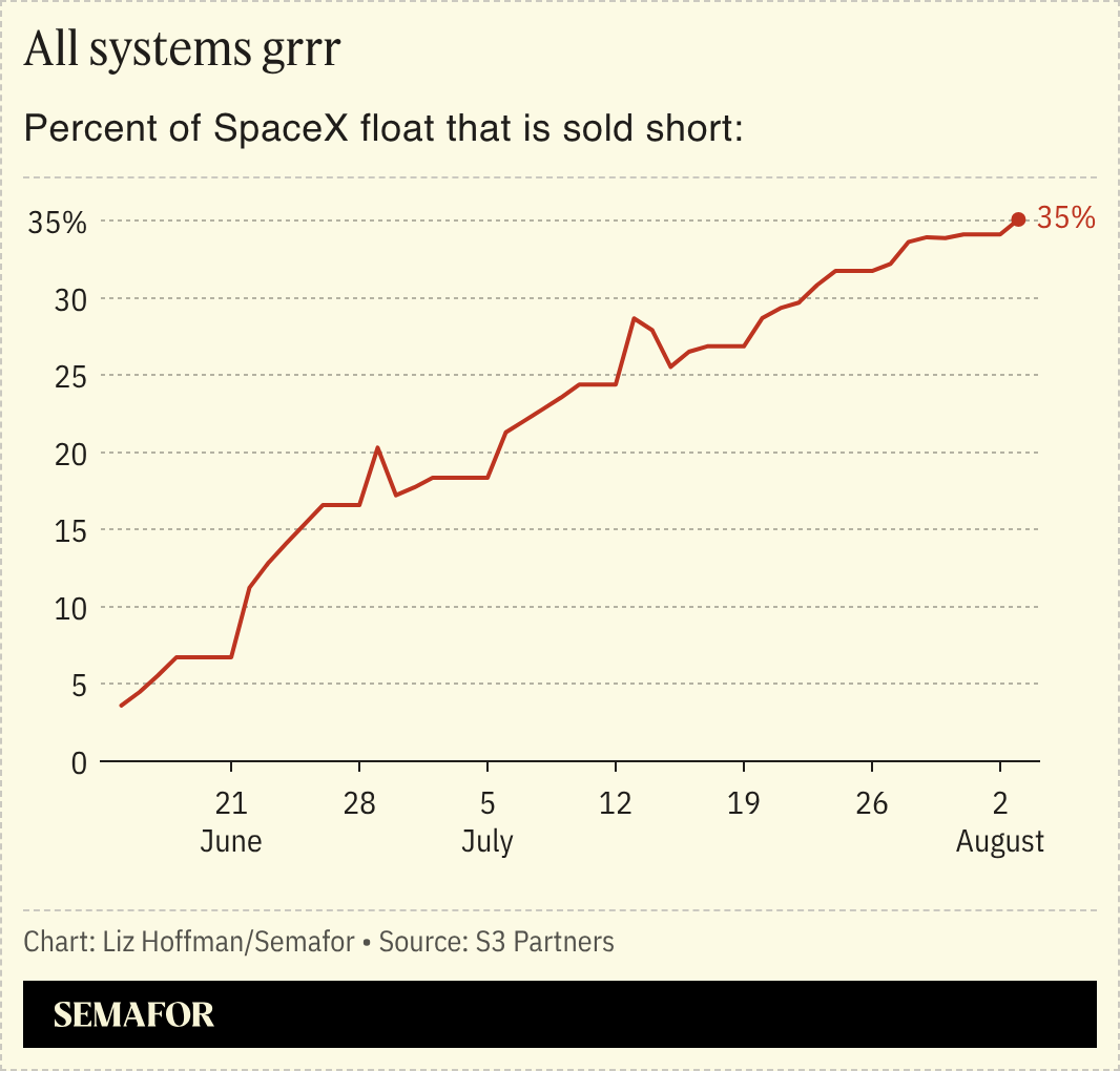 A chart showing the percent of SpaceX float that is sold short.