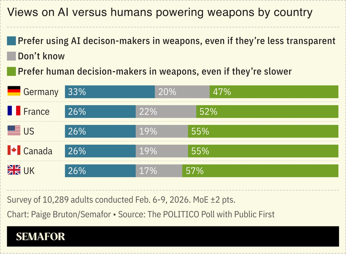 A chart showing how people in different countries view the use of AI in war, based on a survey.