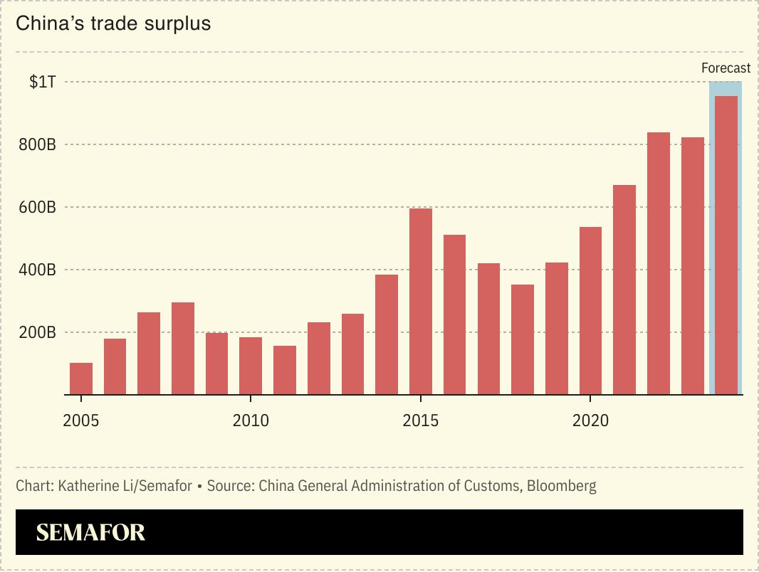 China’s trade surplus.