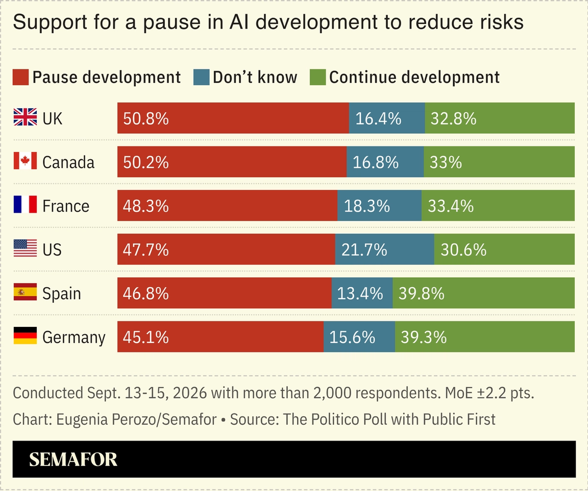 Chart of support for a pause in AI development to reduce risks