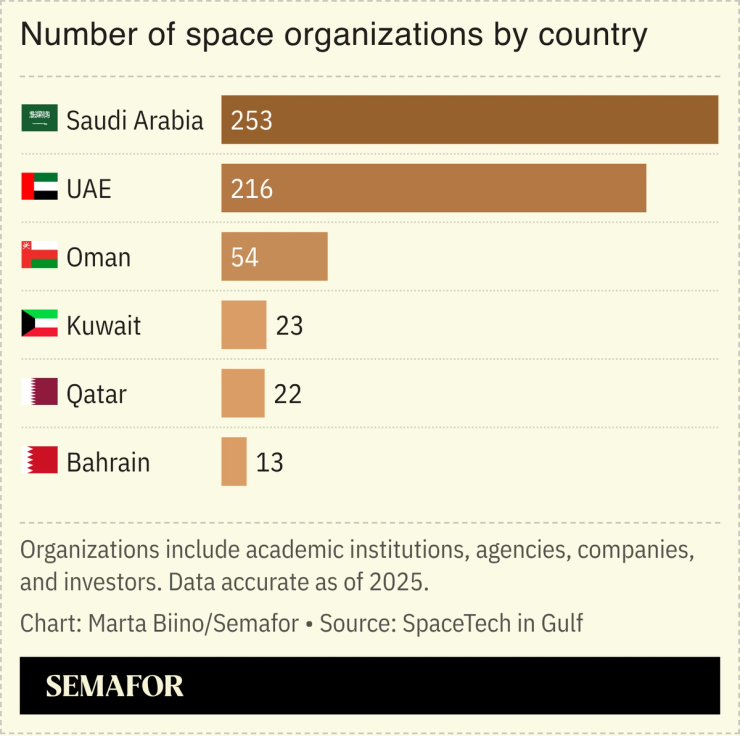 A chart showing the number of space organizations by country in the Gulf.