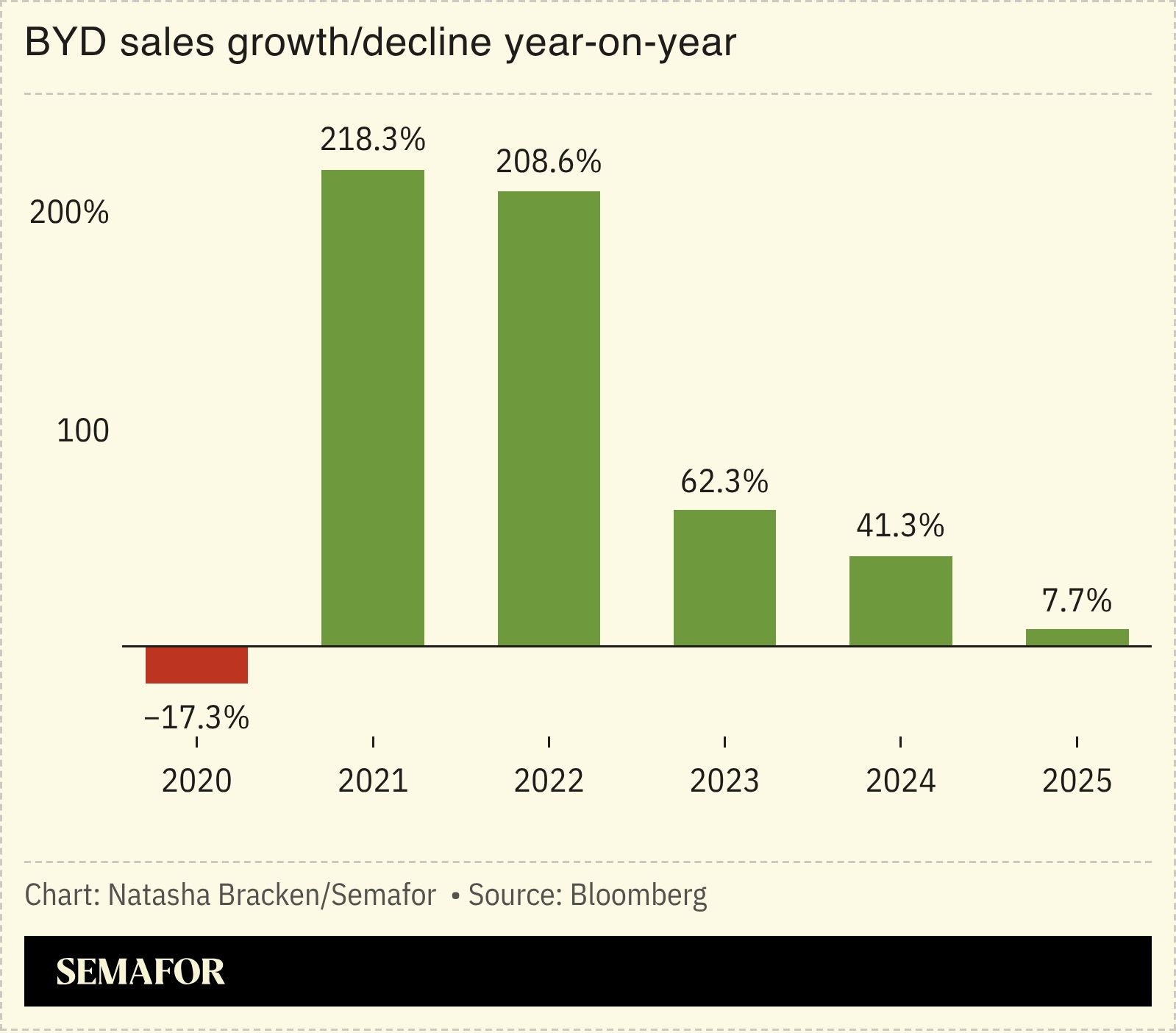A chart showing BYD sales growth/decline year-on-year.