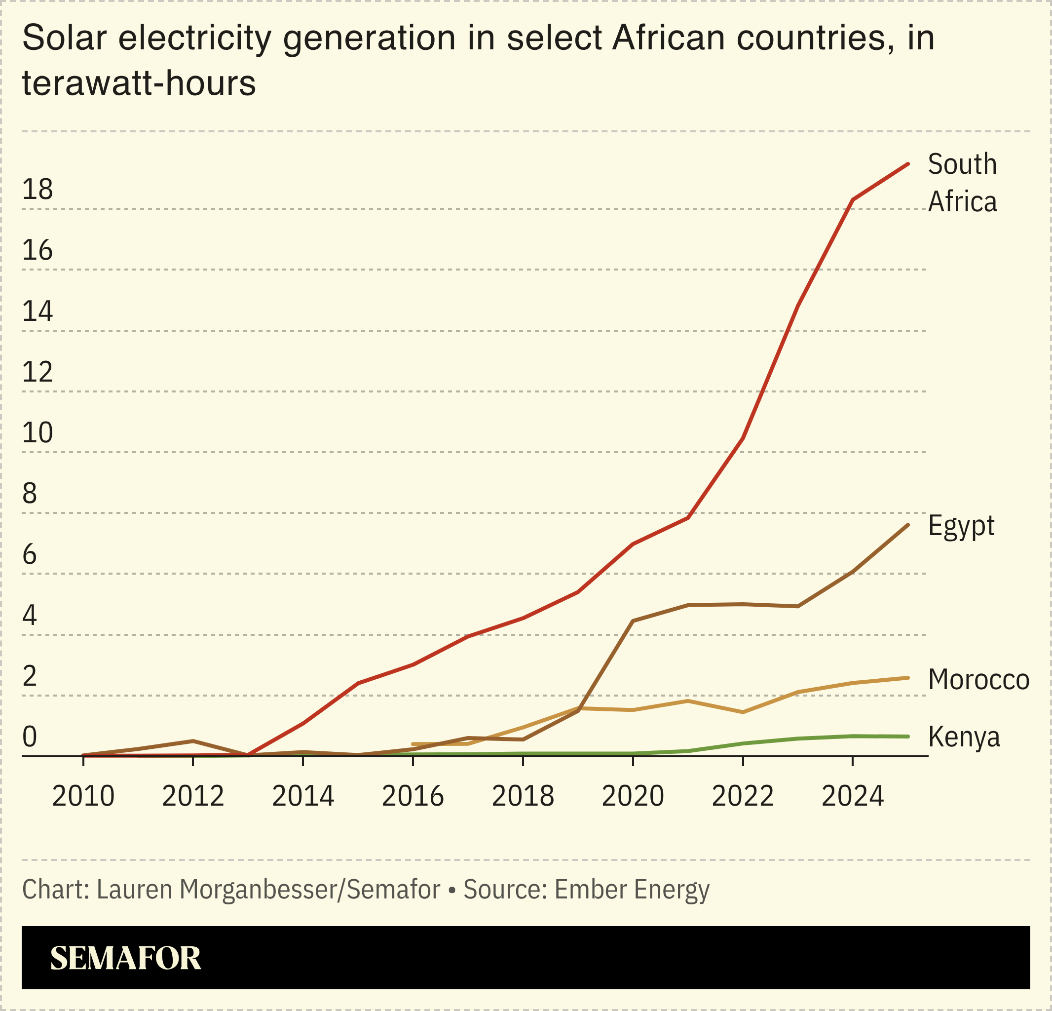 Solar electricity generation in select African countries