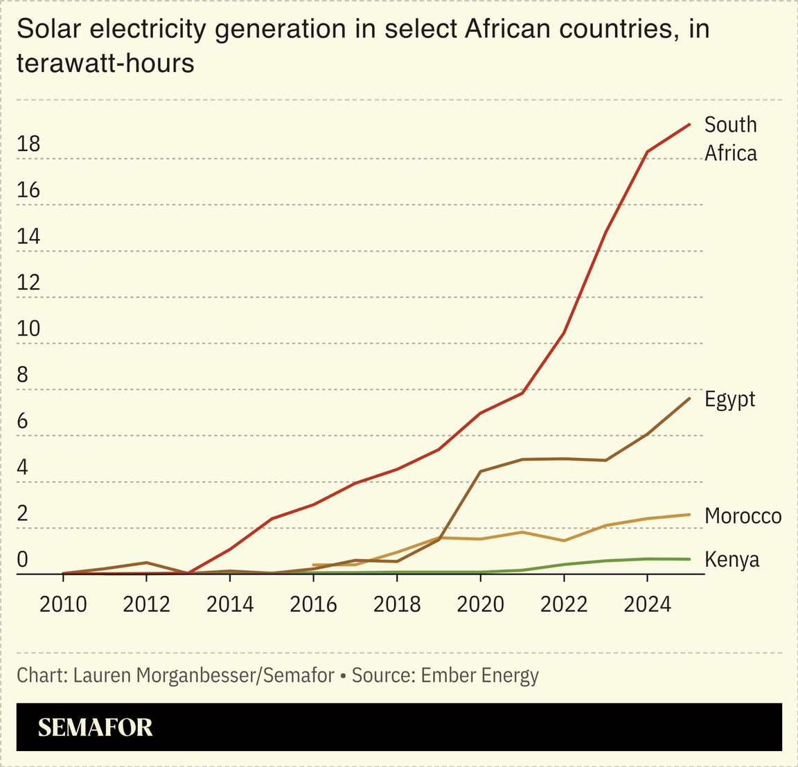 Solar electricity generation in select African countries