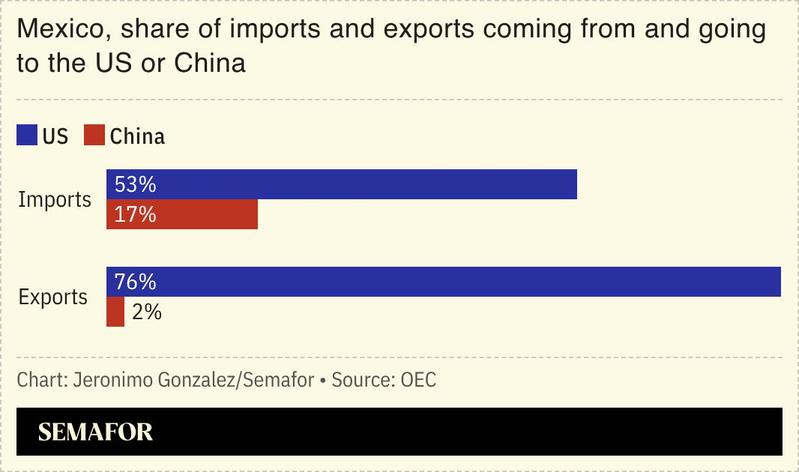 A chart showing the share of Mexican imports and exports coming from and going to the US or China.