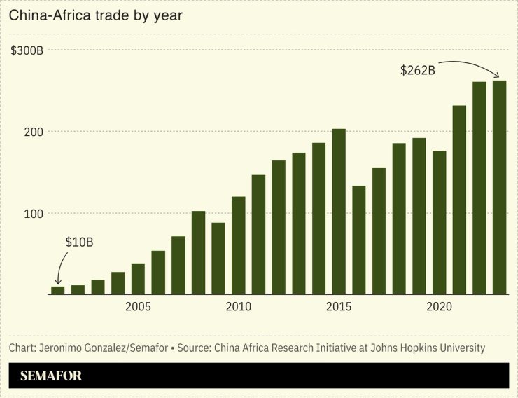 A chart showing China-Africa trade for the past two decades