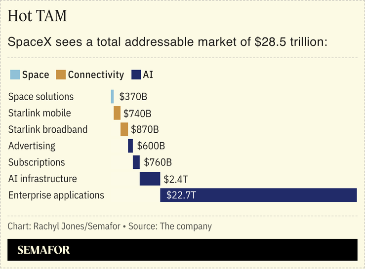 A chart showing SpaceX’s TAM.