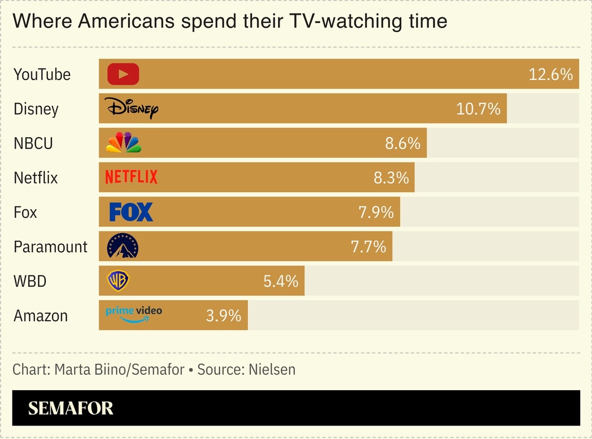 A chart showing where Americans spend their tv watching time.