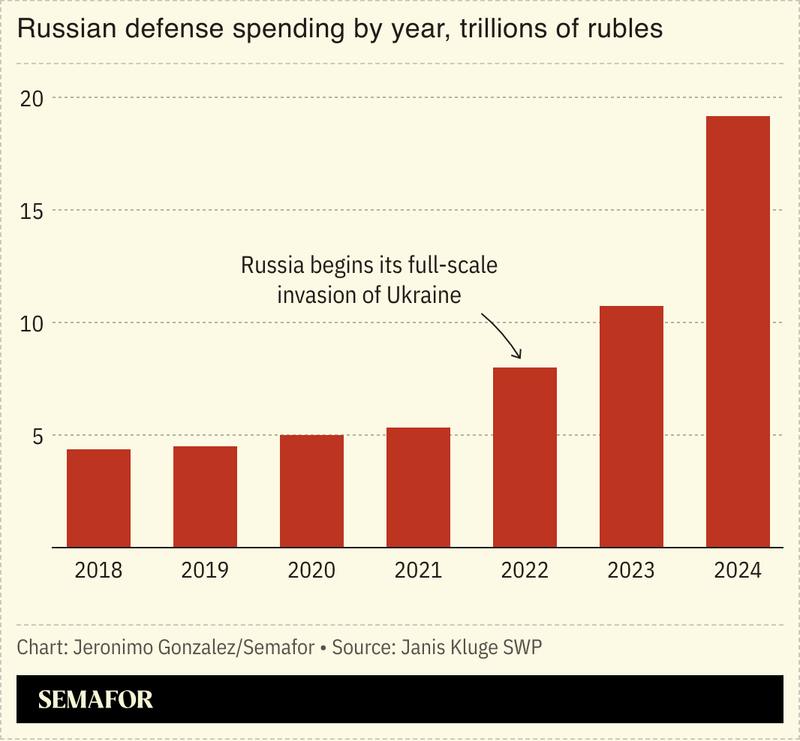 A chart showing Russian defense spending by year.