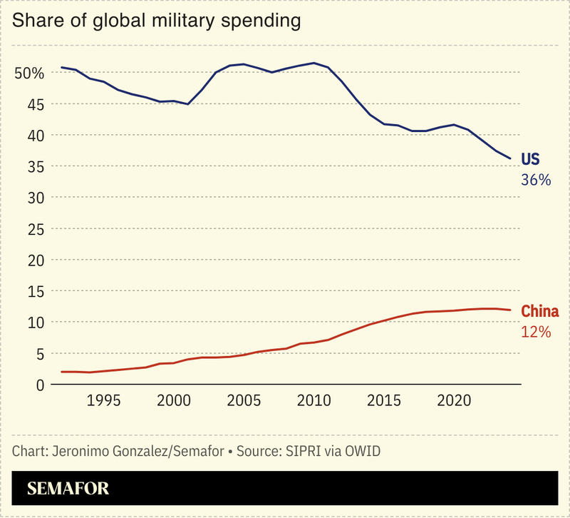 A chart comparing the US and Chinese share of global military spending.