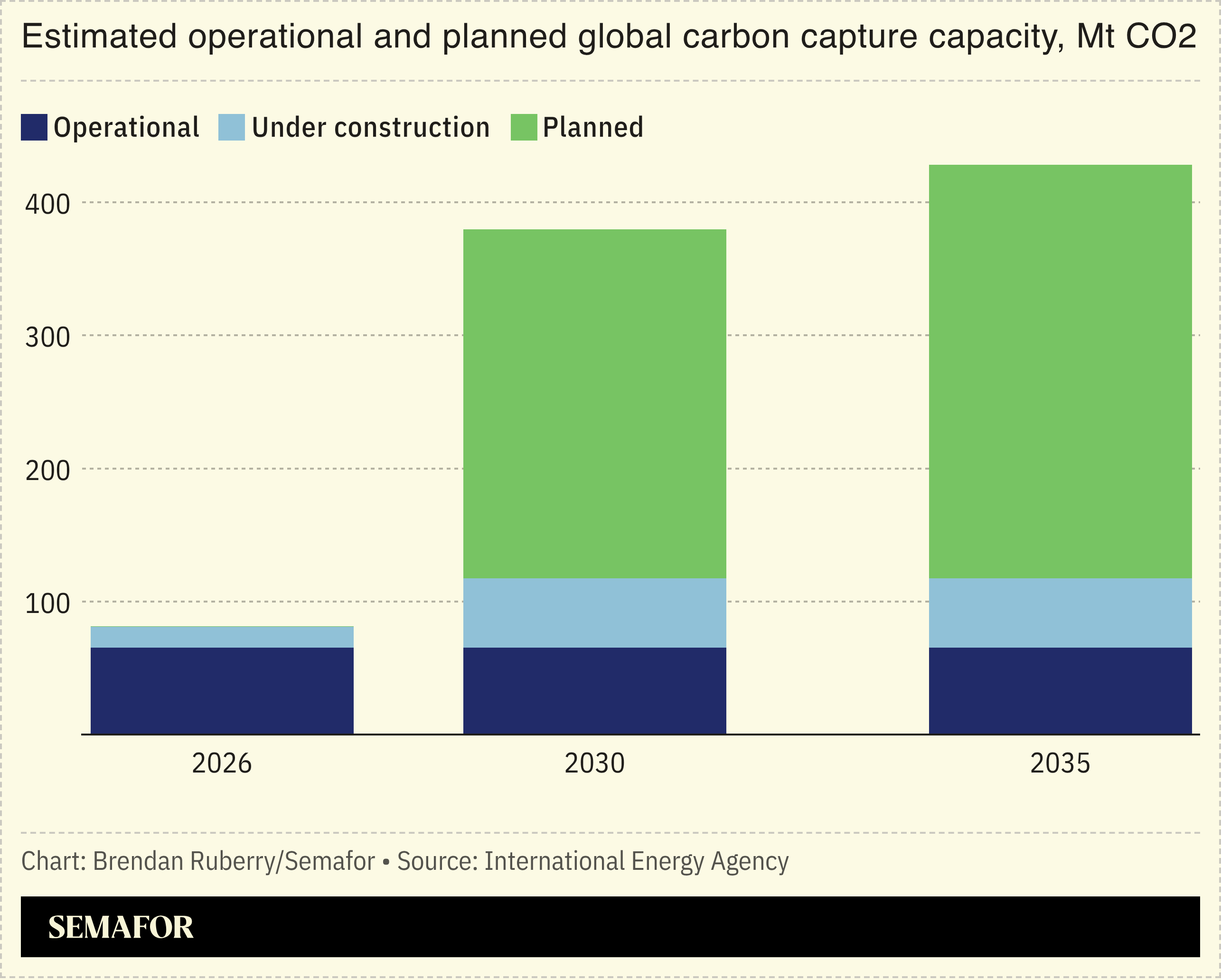 Chart showing estimated operation and planned global carbon capture capacity in Mt CO2