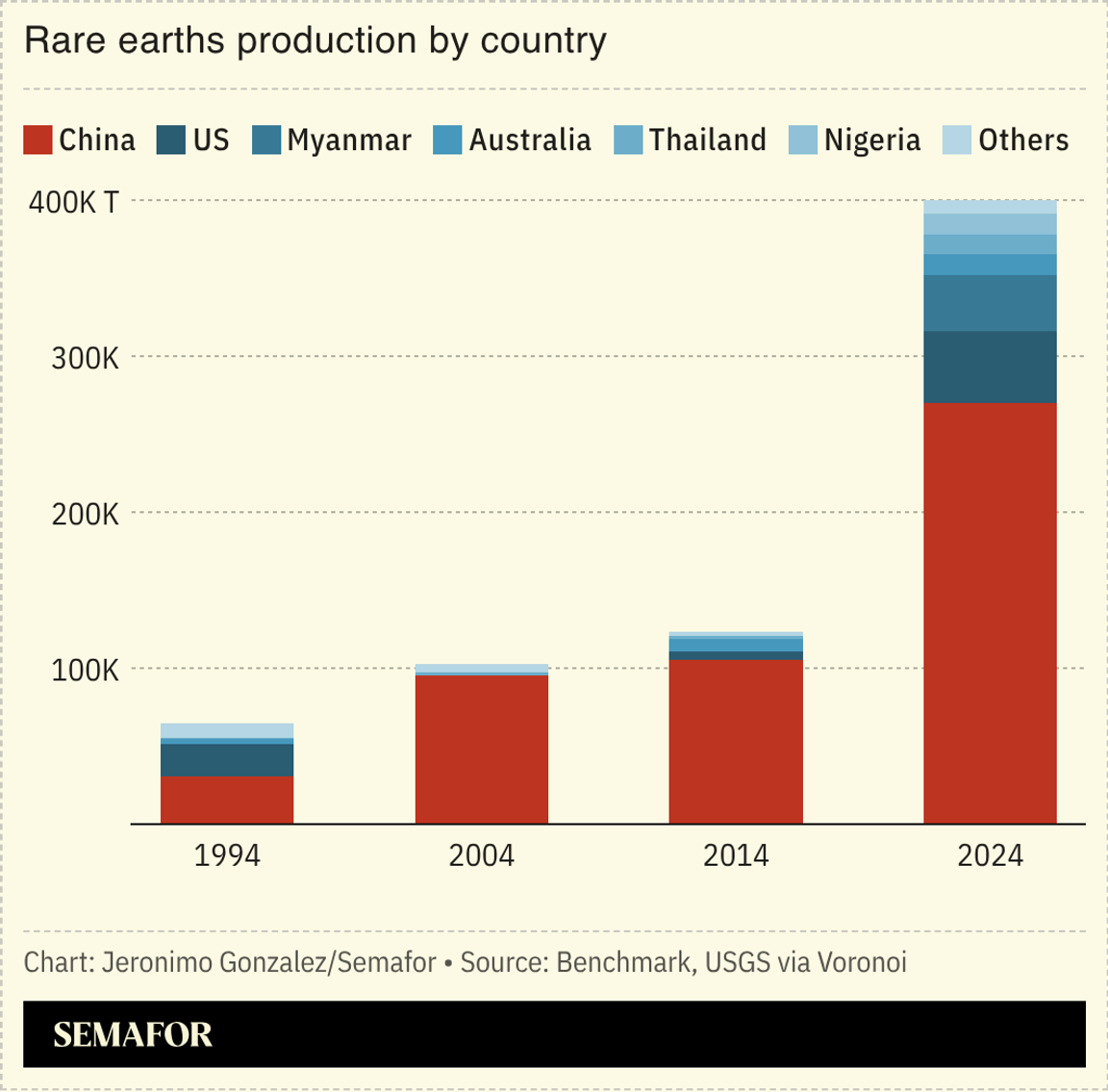 A chart showing rare earths production by country