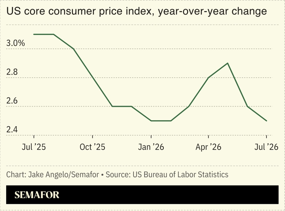 A chart showing the US’ core CPI over one year.