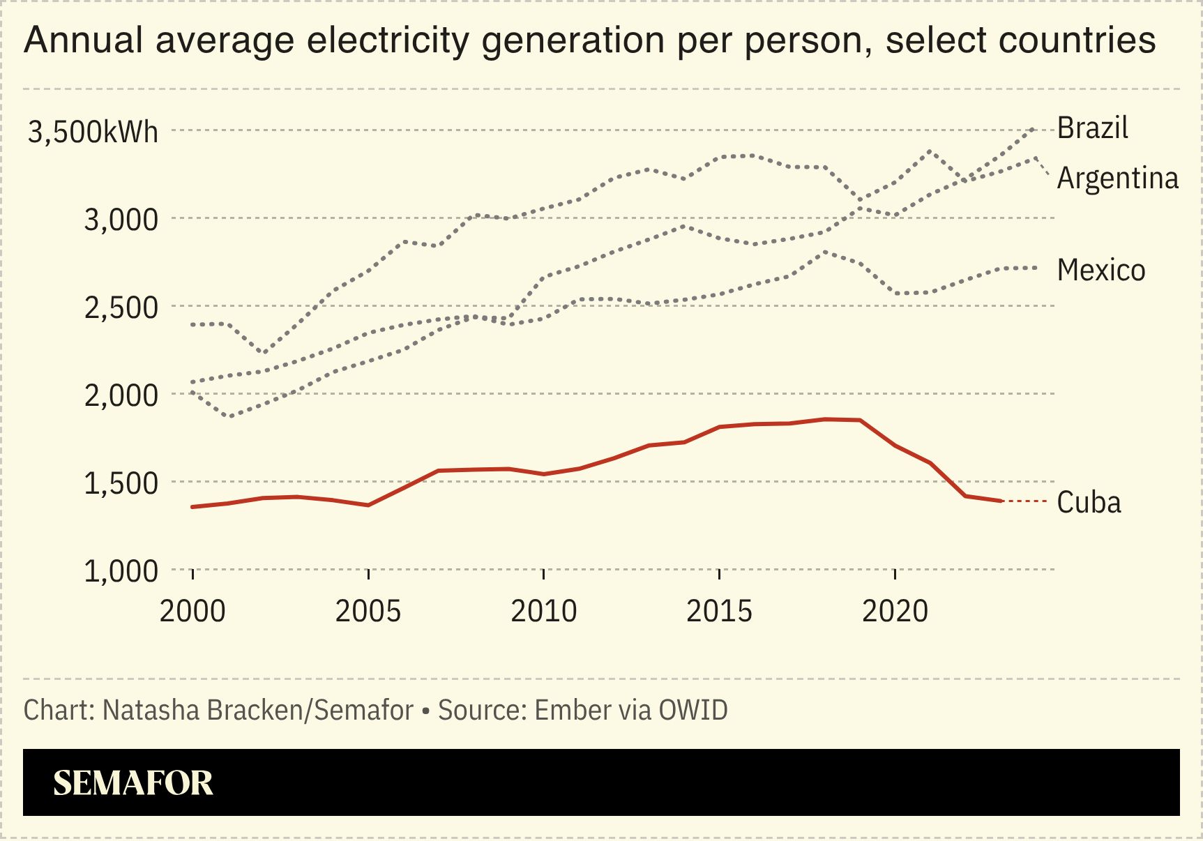A chart showing the annual average electricity generation per person. 