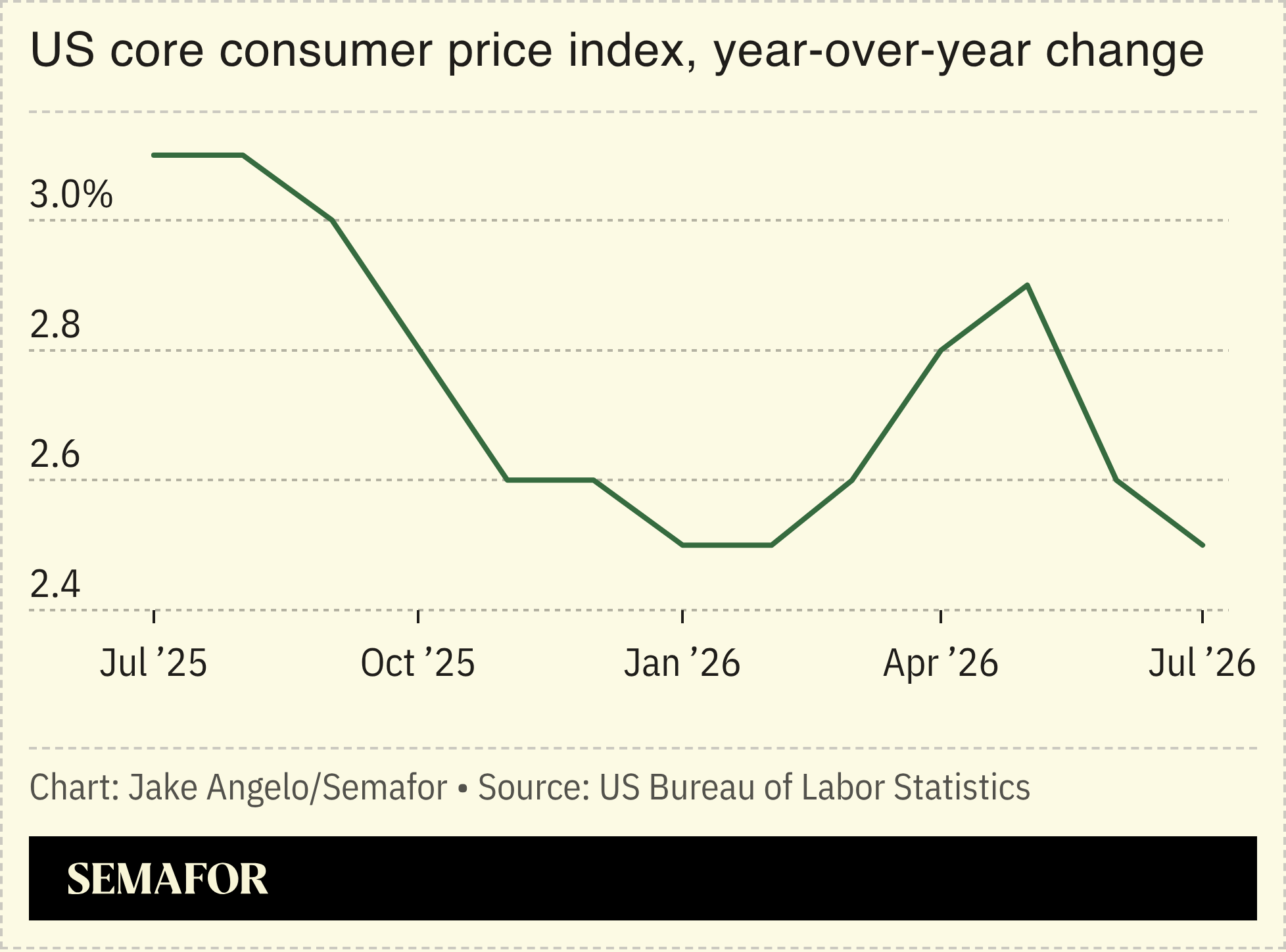 A chart showing the US’ core CPI over one year.