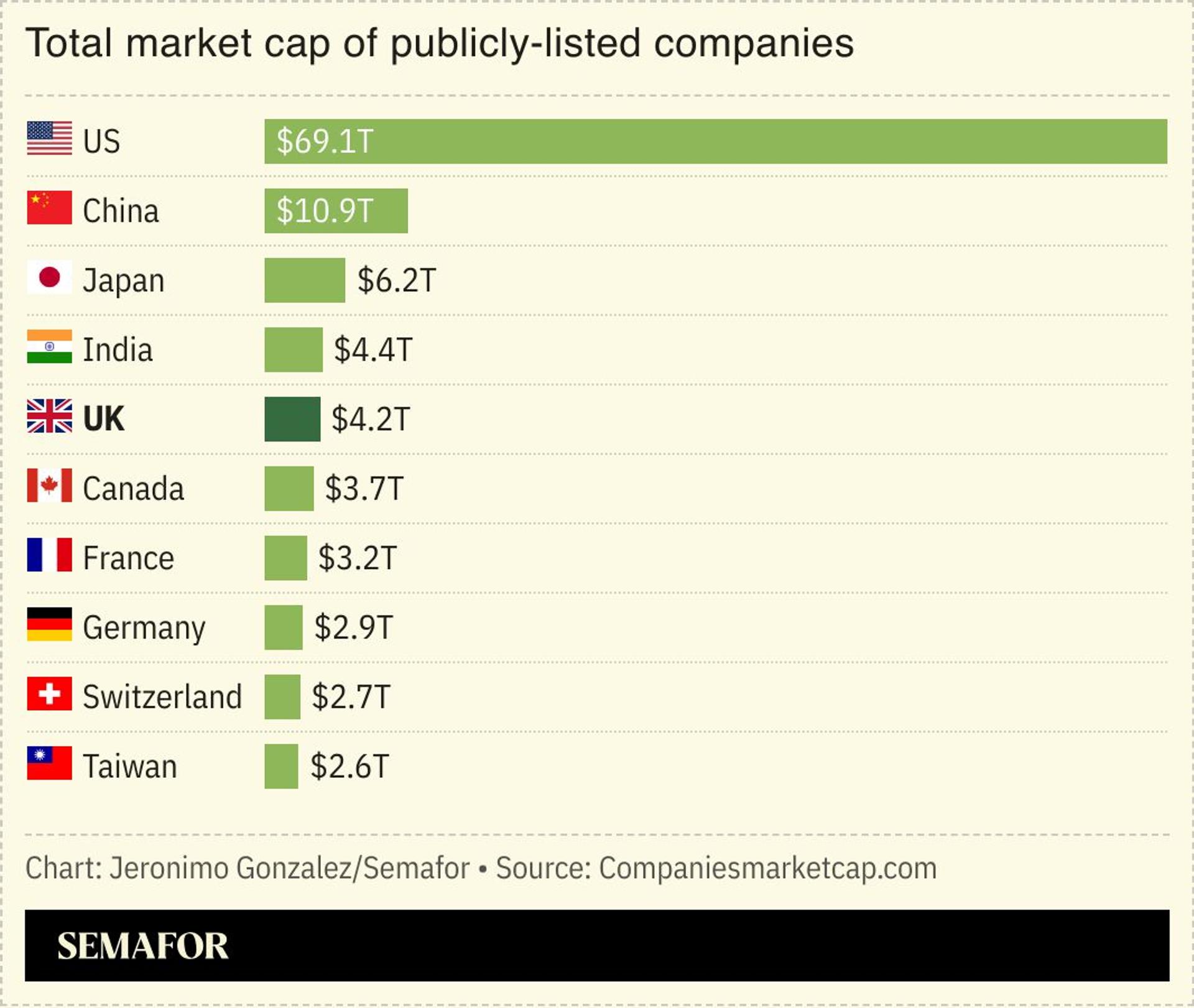 A chart showing the total market cap of publicly-listed companies.