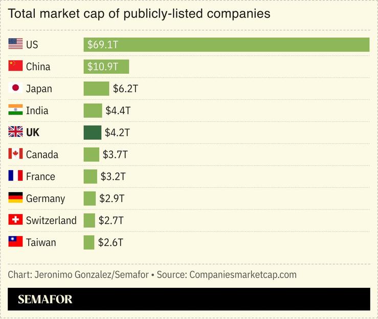 A chart showing the total market cap of publicly-listed companies.