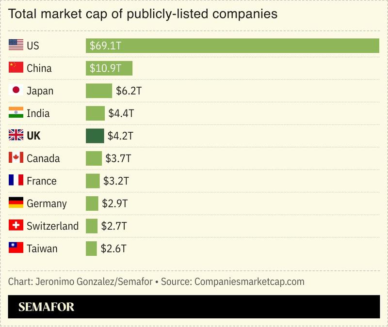 A chart showing the total market cap of publicly-listed companies.