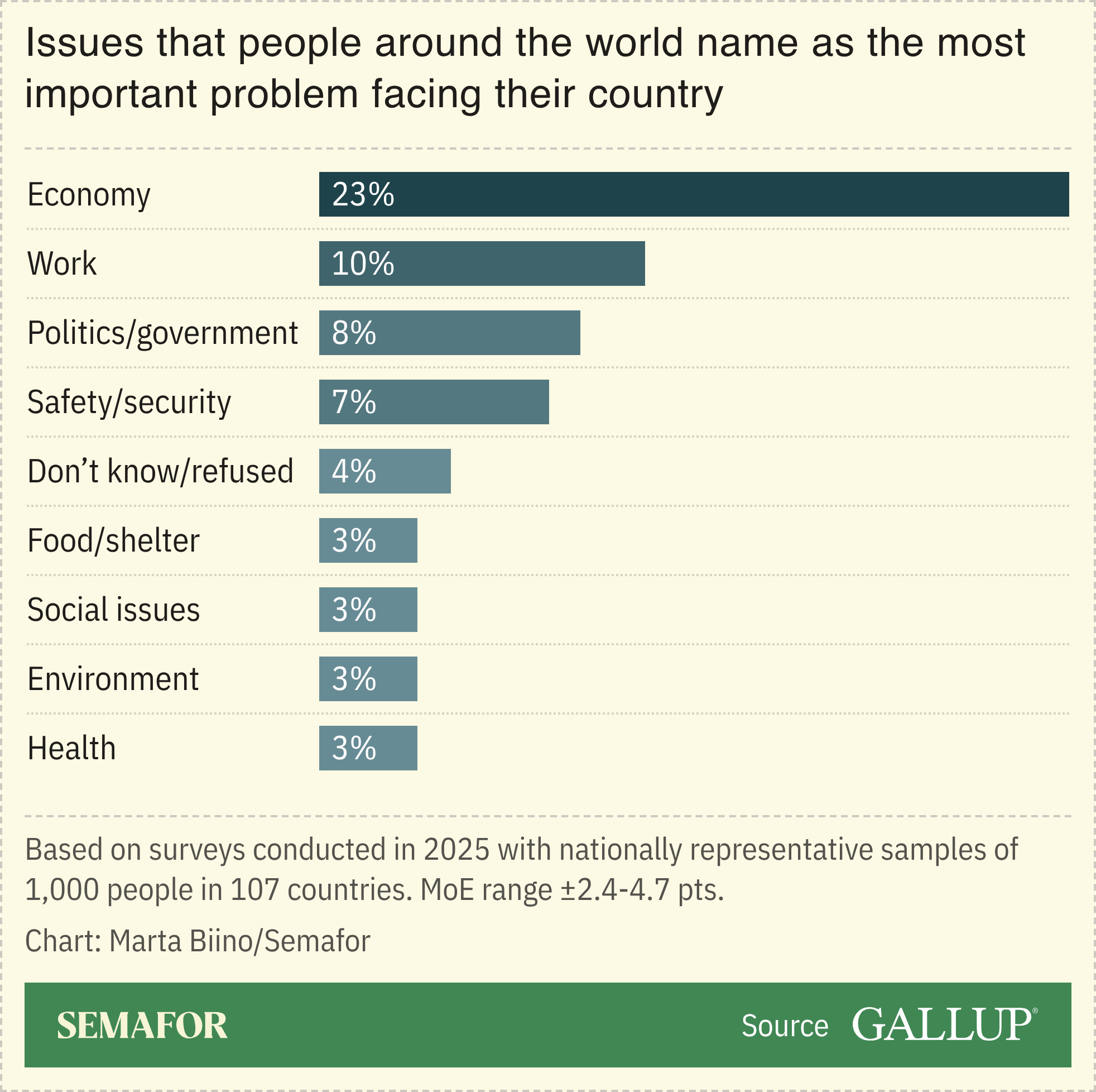 A chart showing the issues that people around the world name as the most important problem facing their country, based on a Gallup survey.