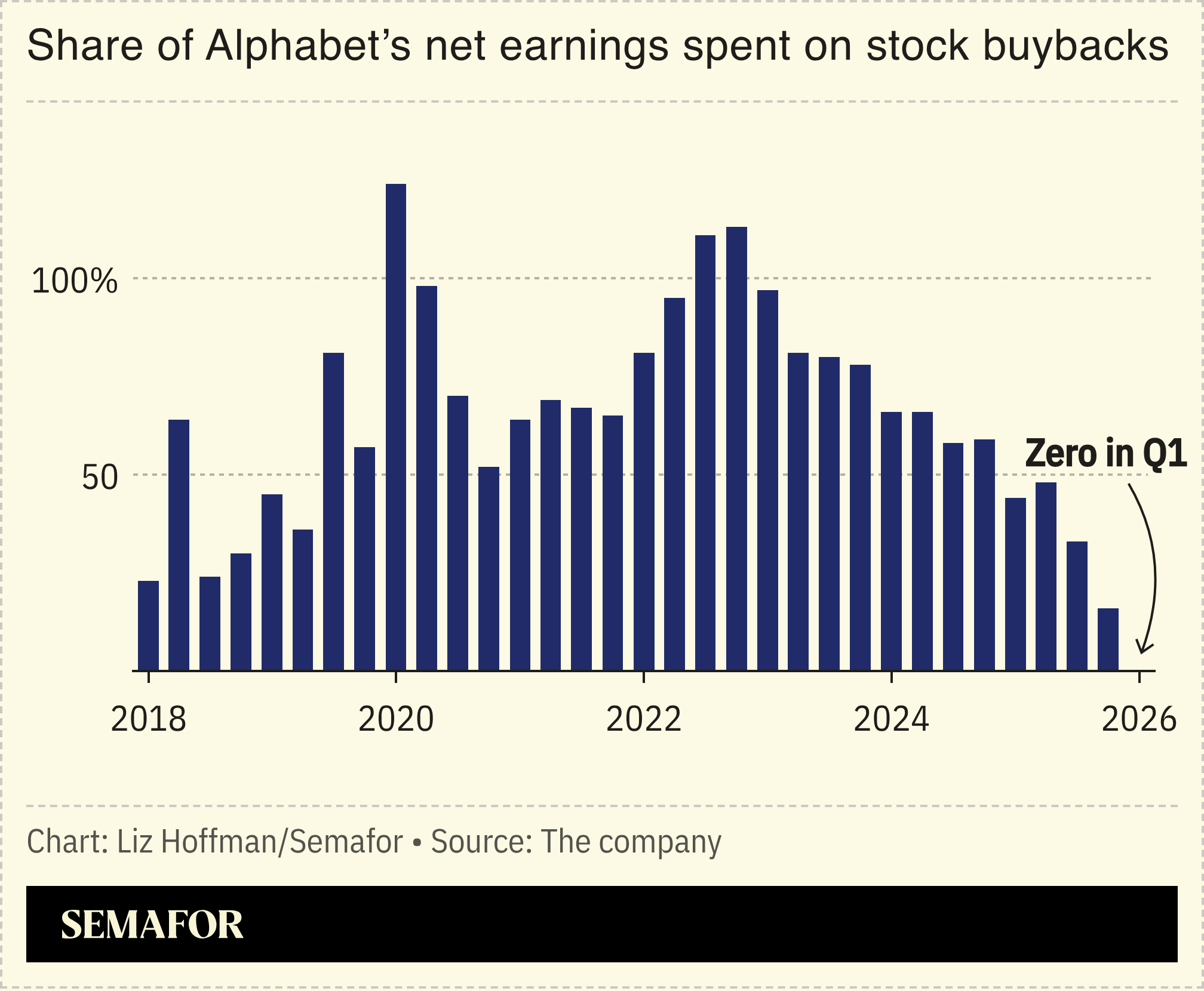 Chart showing Alphabet’s net earnings spent on stock buybacks
