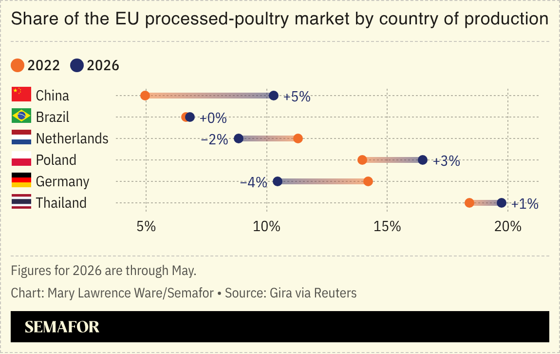 Chart of the share of the EU processed-poultry market by country of production