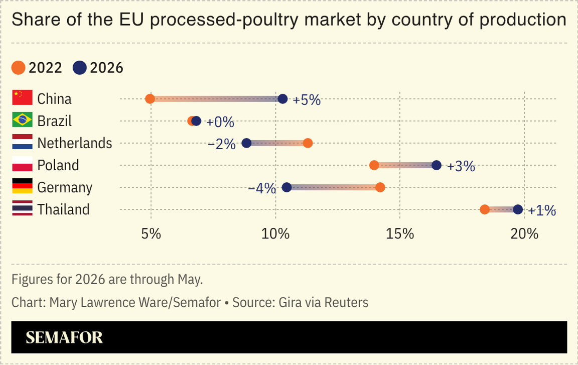 Chart of the share of the EU processed-poultry market by country of production