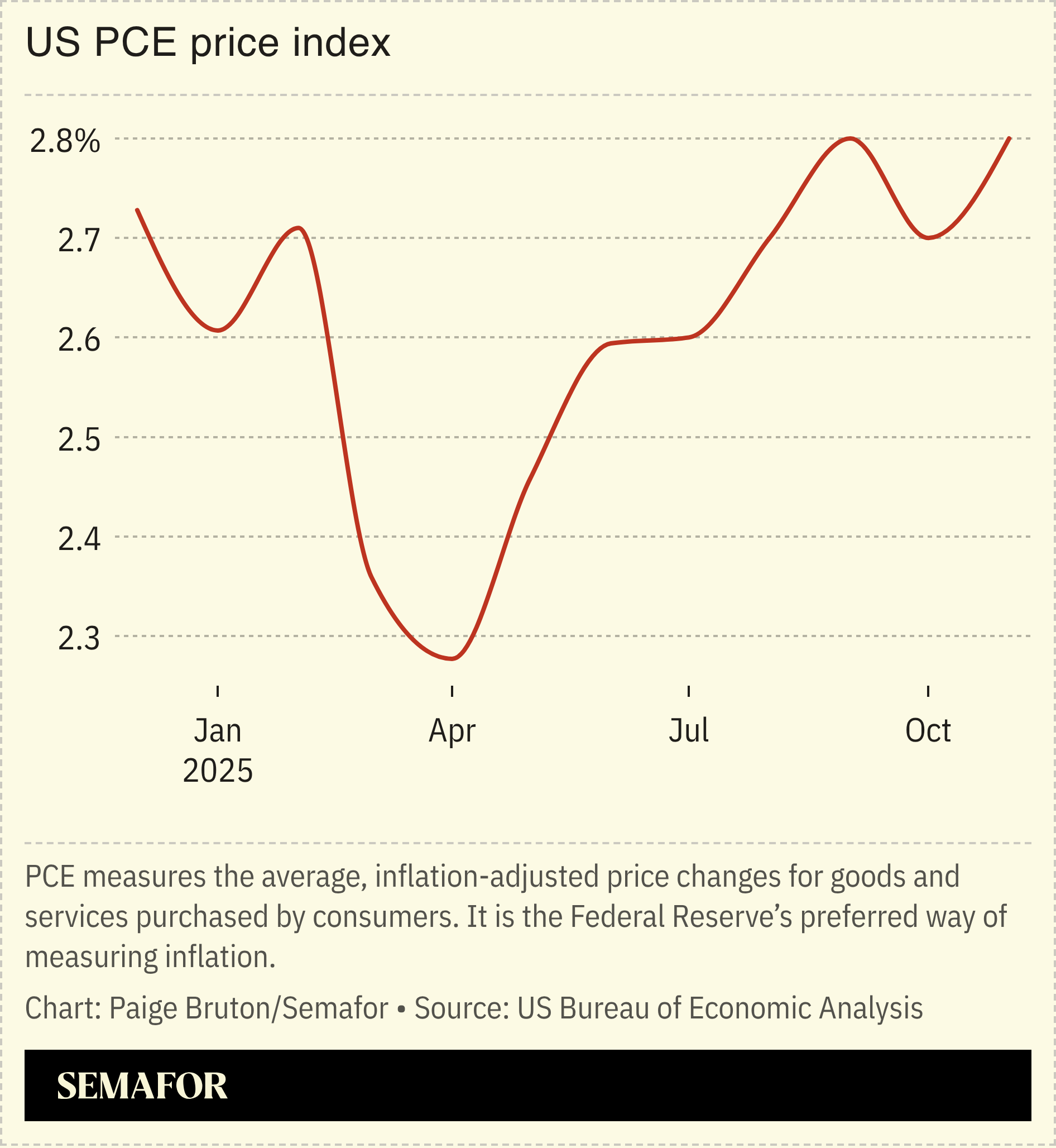 A chart showing the US PCE price index.