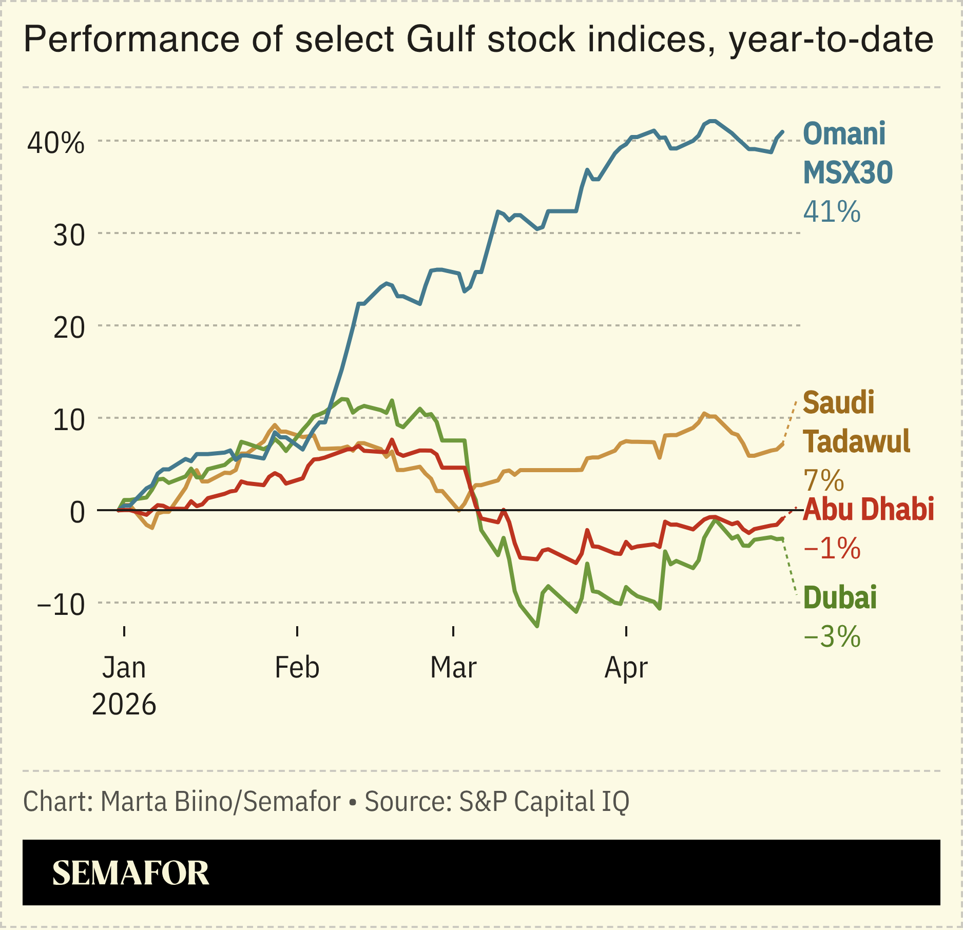 A chart showing the performance of Gulf stock indices since the beginning of 2026.