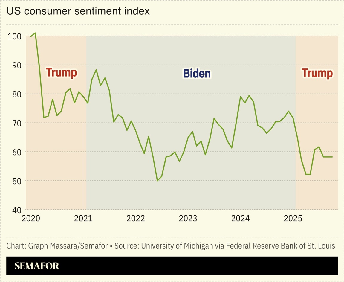 A chart showing US consumer sentiment index data from 2020-2025