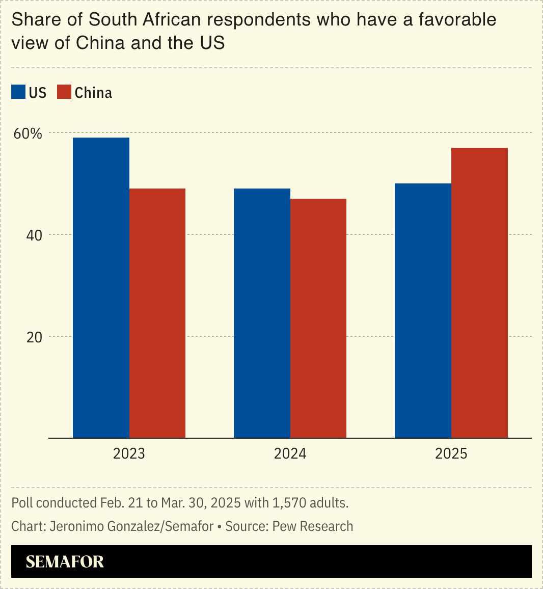 A chart showing South Africans’ views on the US and China. 