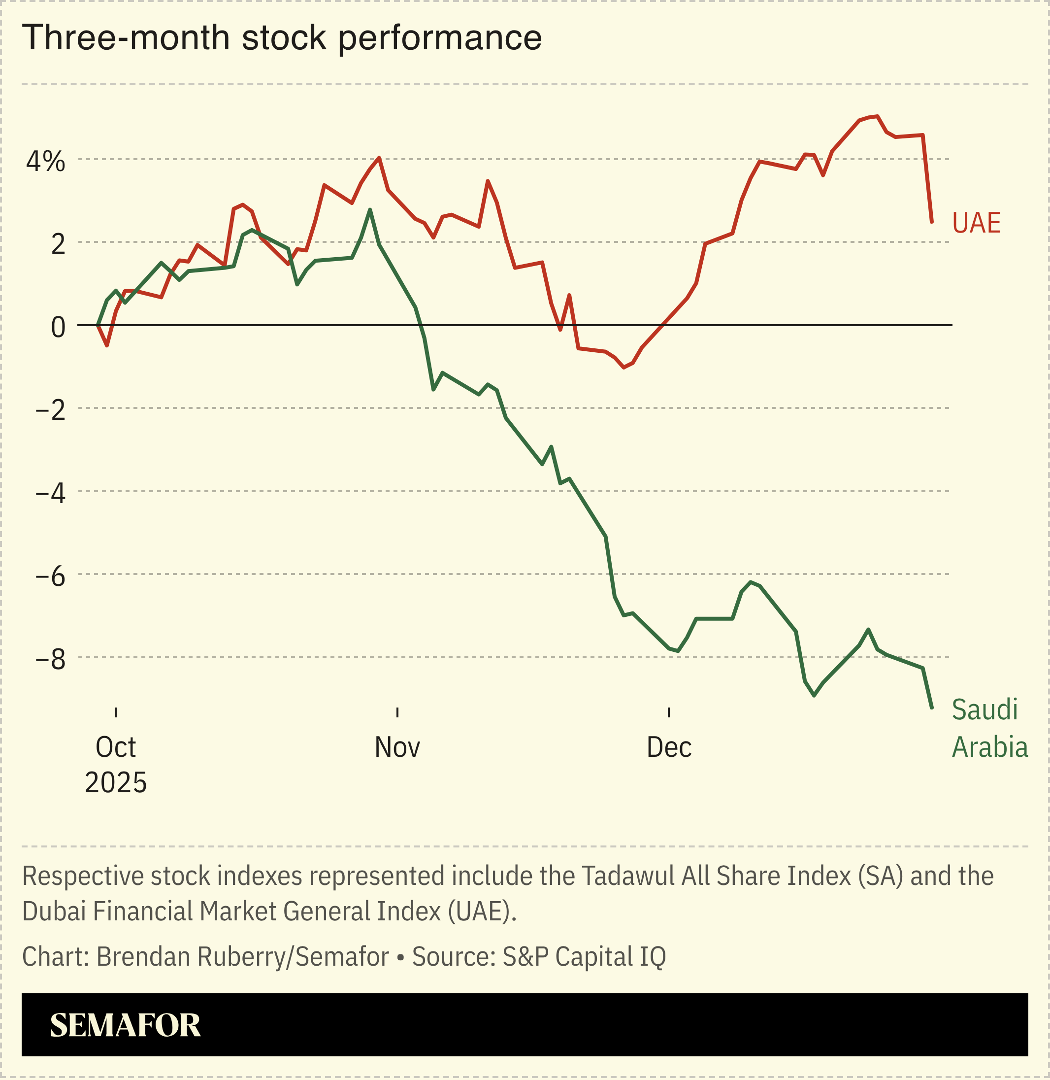 Chart showing performance of UAE and Saudi Arabia indexes