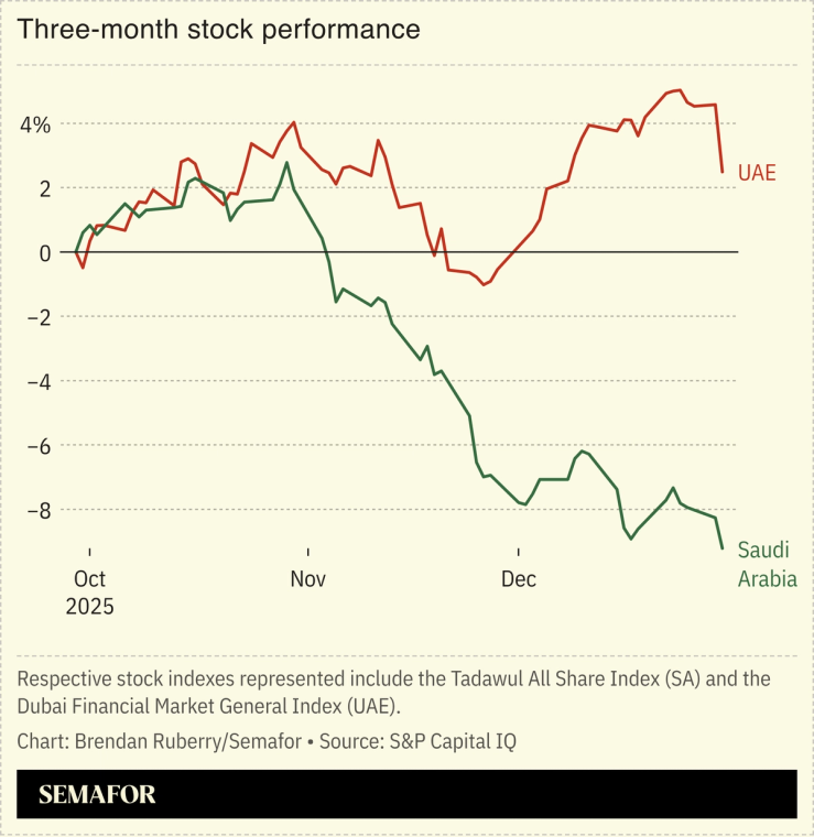 Chart showing performance of UAE and Saudi Arabia indexes