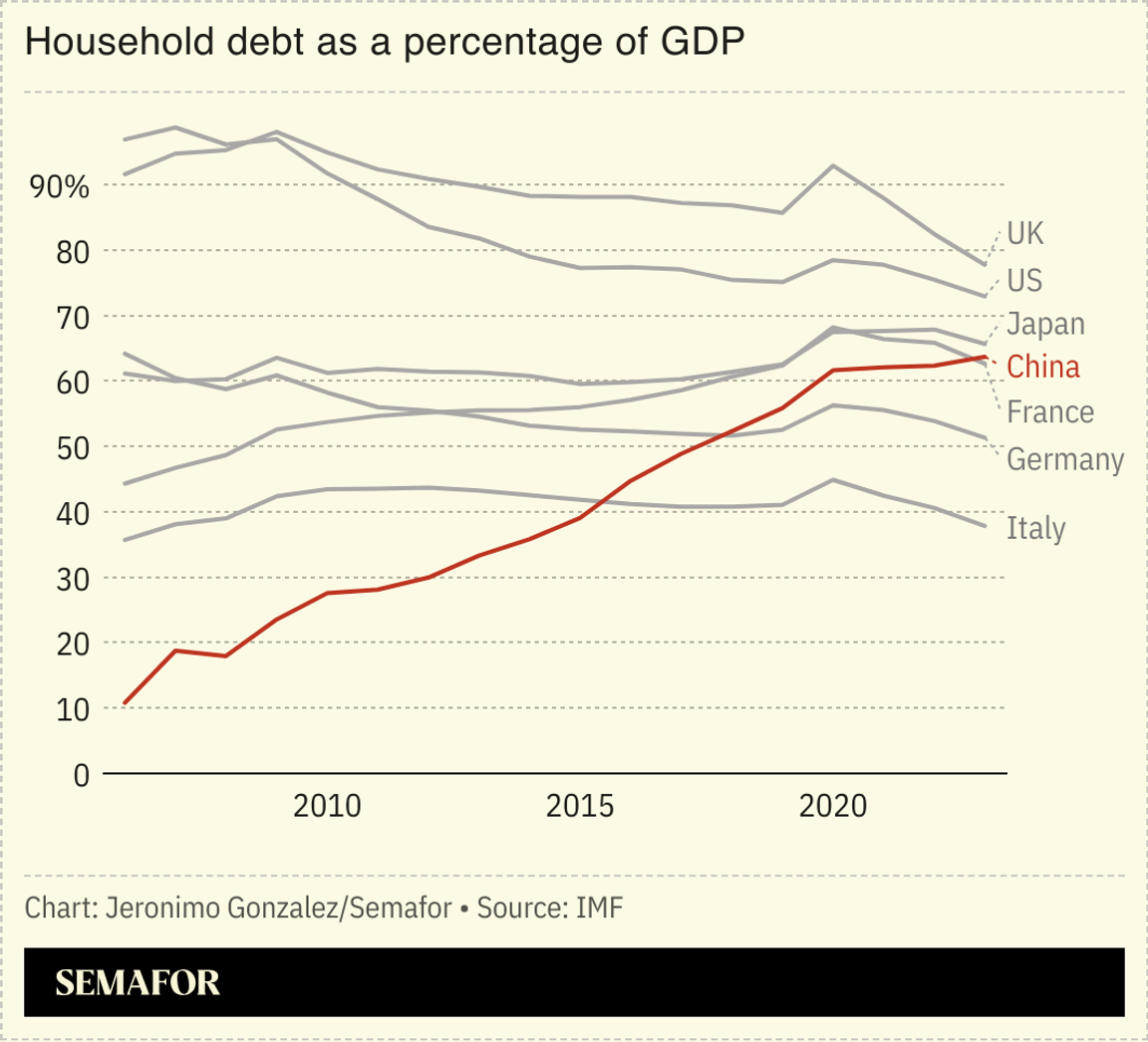 A chart showing household debt.