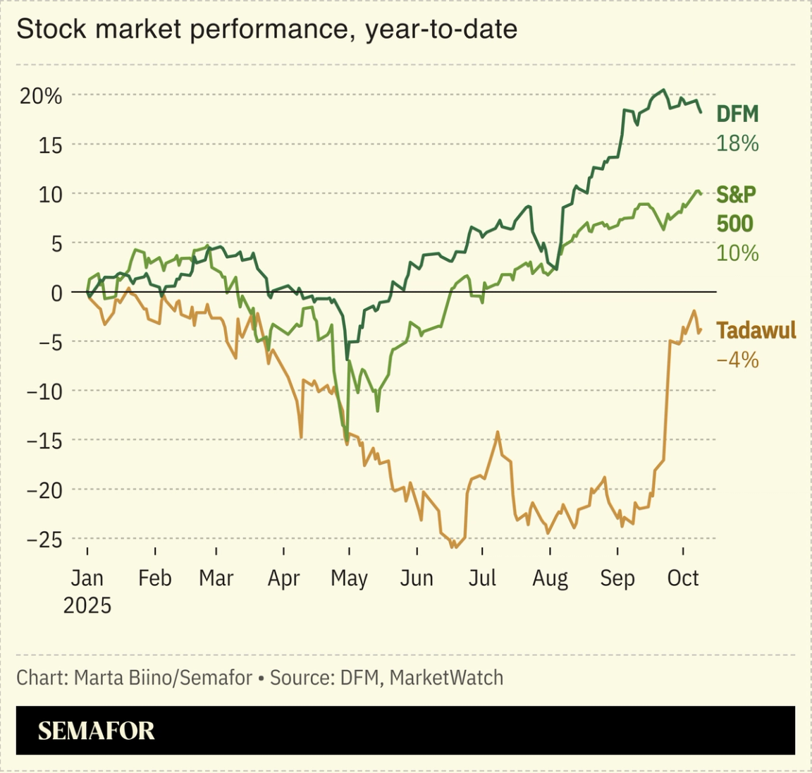 A chart showing the year-to-date performance of Tadawul, the S&P 500, and DFM.