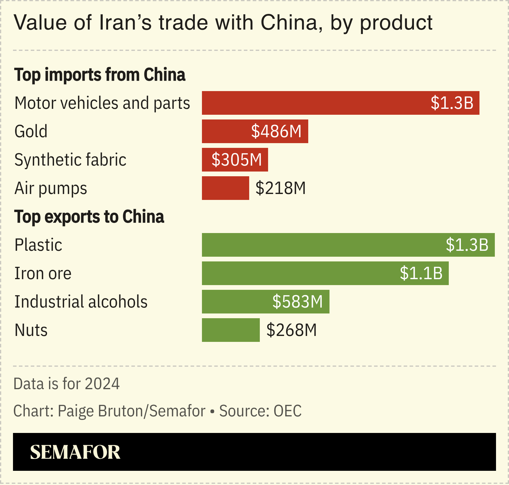 A chart showing Iran’s trade with China by item.