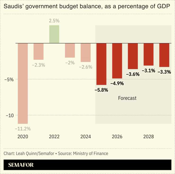 Chart showing Saudis’ government budget balance as a percentage of GDP