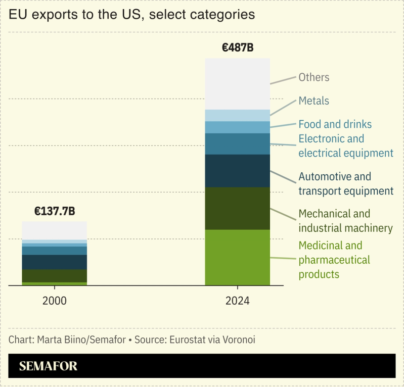 A chart showing select categories of EU exports to the US.