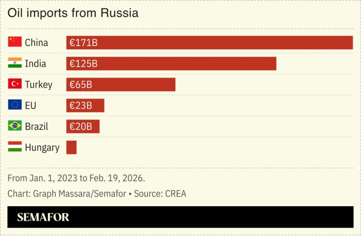 Chart showing Russian oil purchases