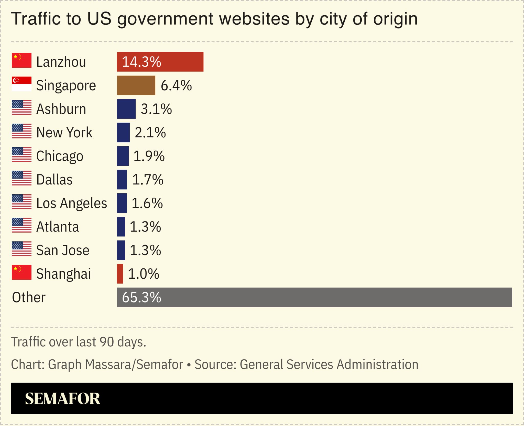 Chart showing web traffic by major cities