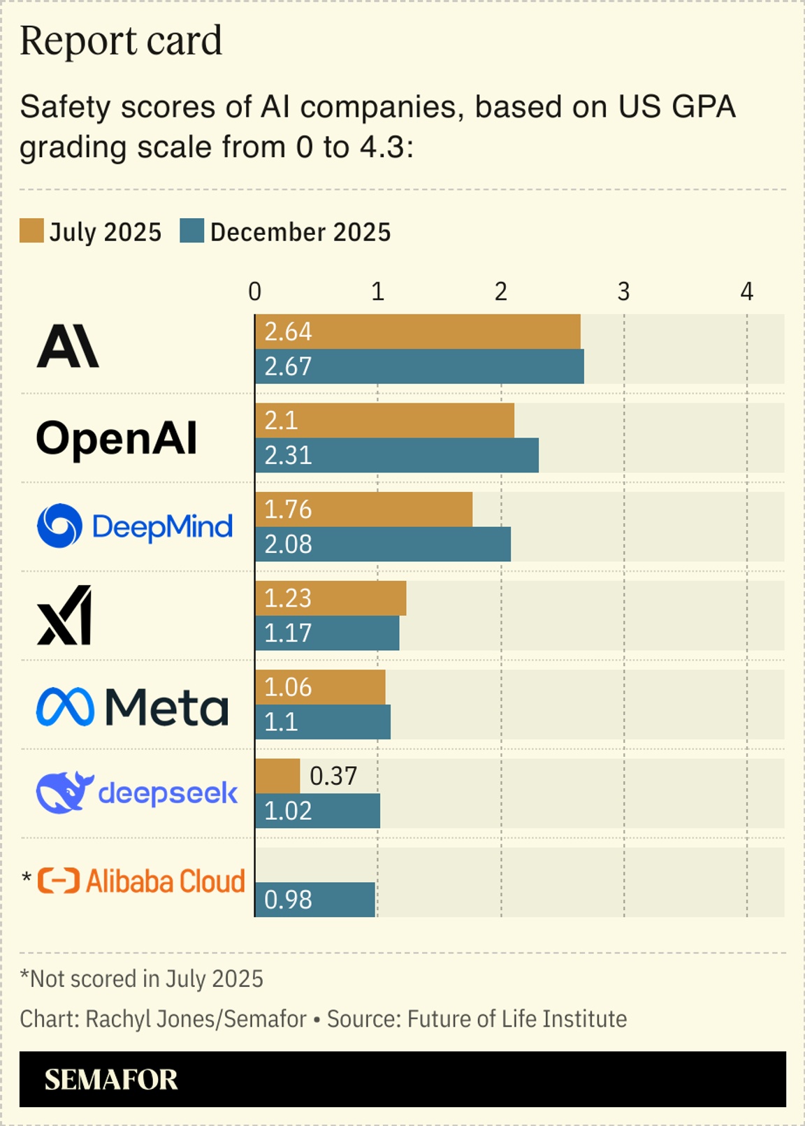 A chart showing safety scores of AI companies.
