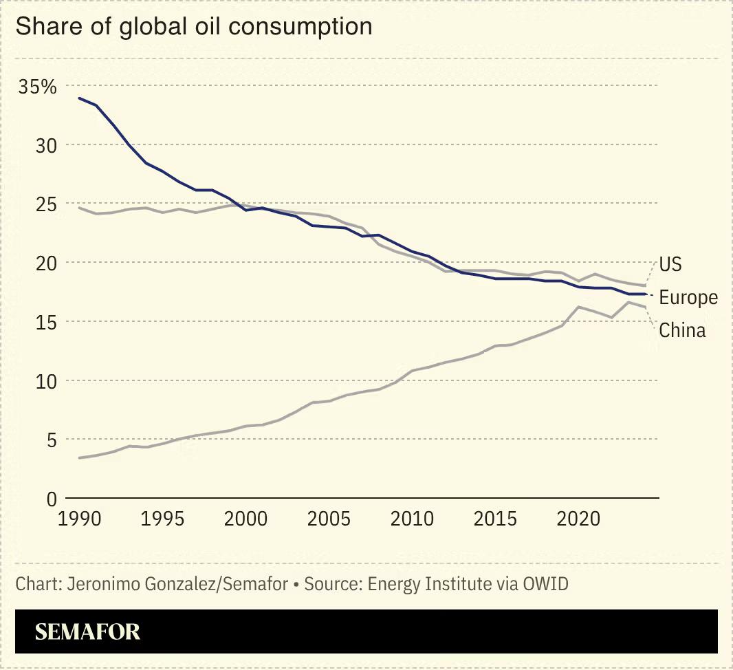 A chart showing the share of global oil consumption for the US, Europe, and China. 
